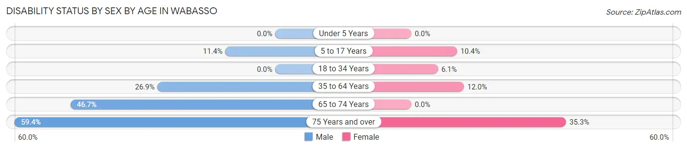 Disability Status by Sex by Age in Wabasso