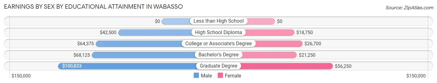 Earnings by Sex by Educational Attainment in Wabasso