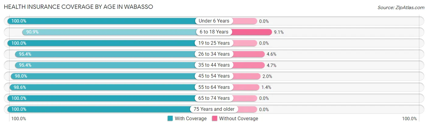 Health Insurance Coverage by Age in Wabasso