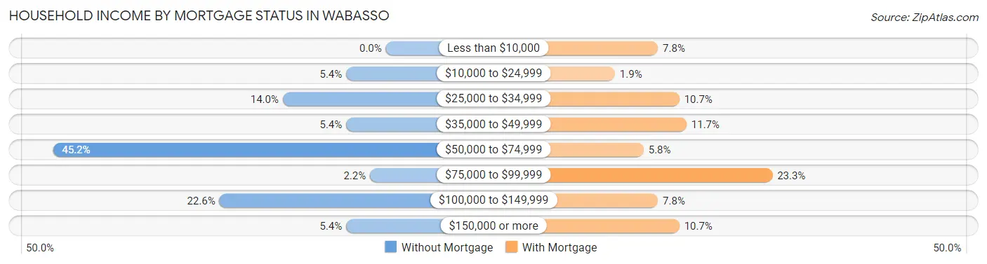 Household Income by Mortgage Status in Wabasso
