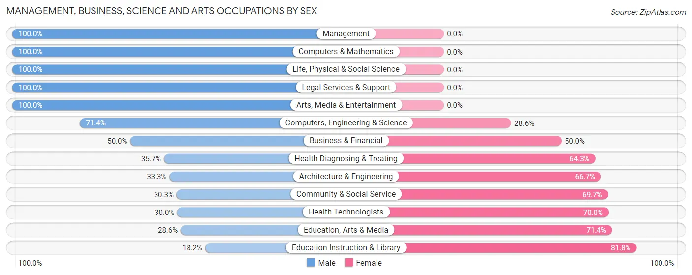 Management, Business, Science and Arts Occupations by Sex in Wabasso