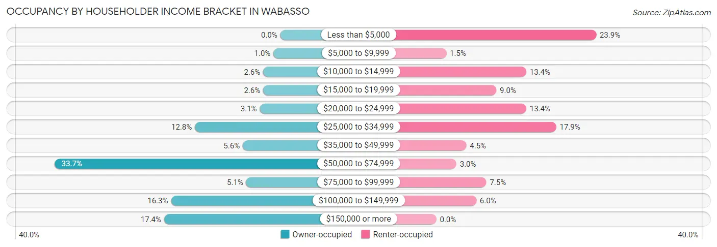 Occupancy by Householder Income Bracket in Wabasso