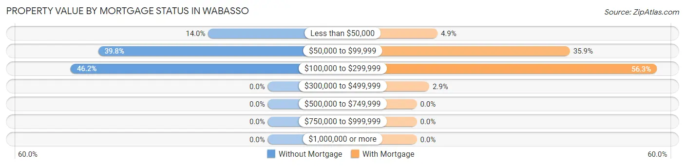 Property Value by Mortgage Status in Wabasso
