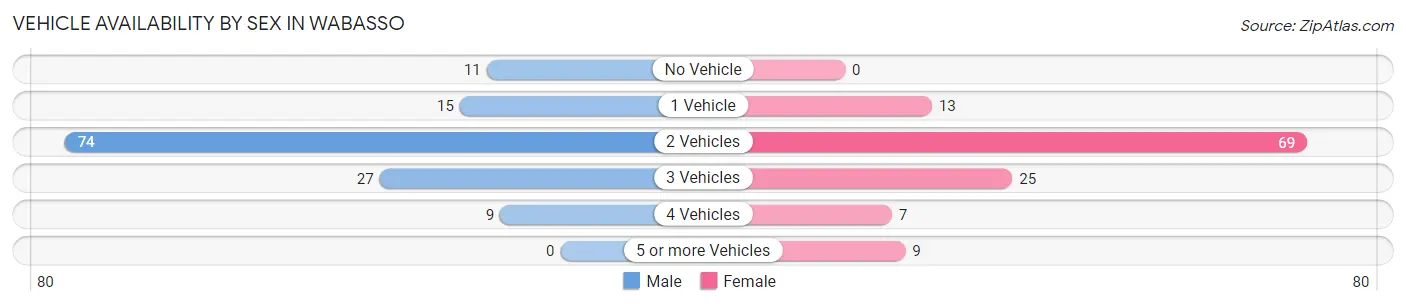 Vehicle Availability by Sex in Wabasso