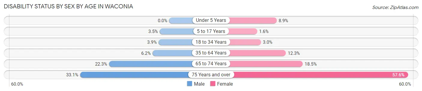 Disability Status by Sex by Age in Waconia