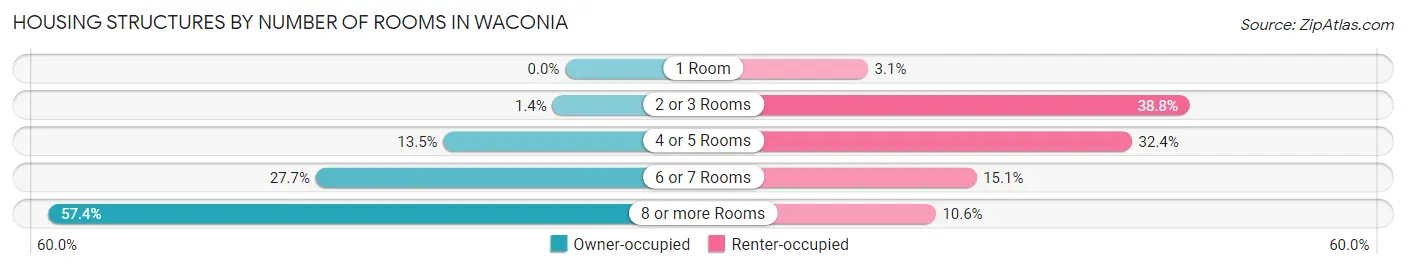 Housing Structures by Number of Rooms in Waconia