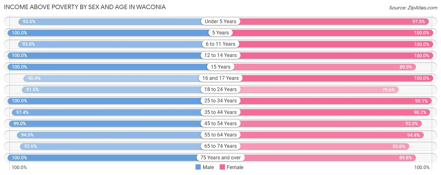 Income Above Poverty by Sex and Age in Waconia