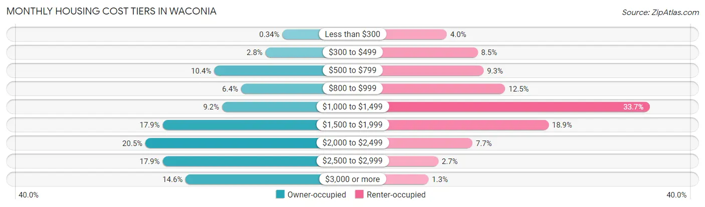 Monthly Housing Cost Tiers in Waconia