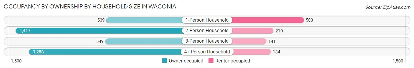 Occupancy by Ownership by Household Size in Waconia
