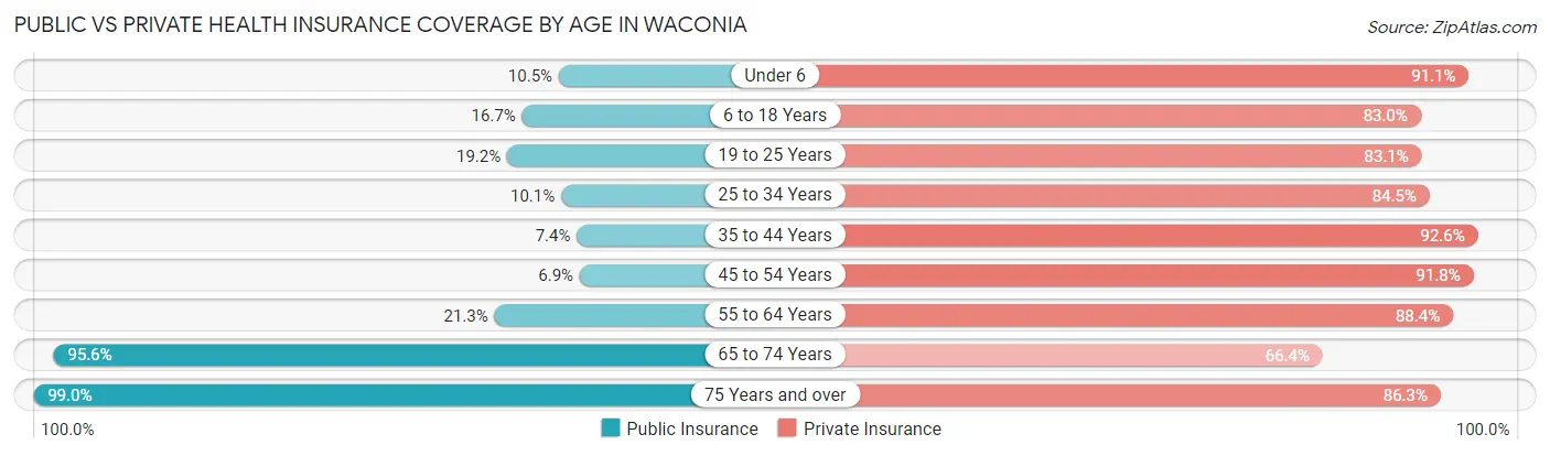 Public vs Private Health Insurance Coverage by Age in Waconia