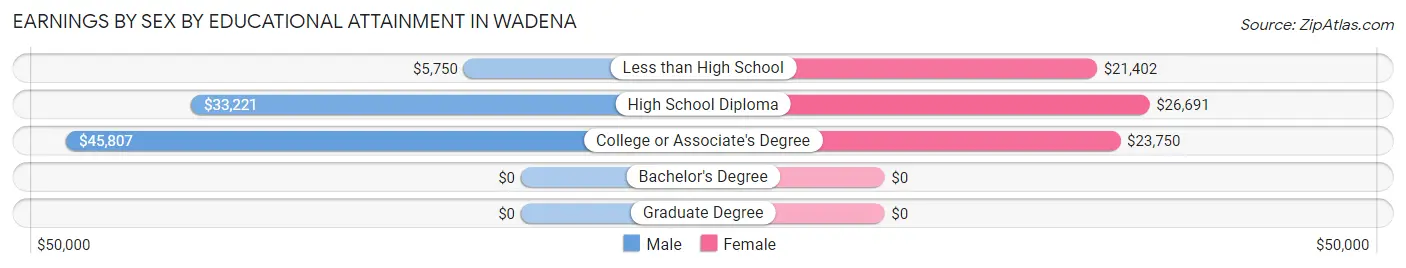 Earnings by Sex by Educational Attainment in Wadena