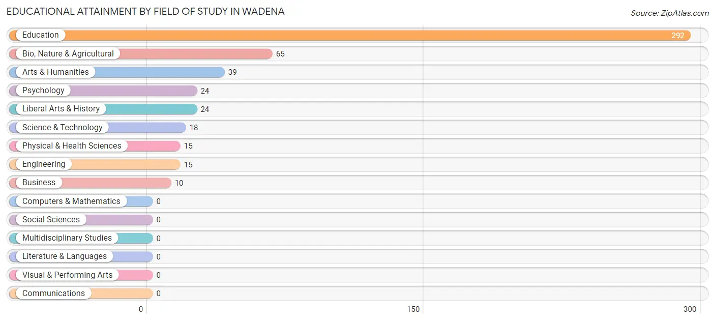 Educational Attainment by Field of Study in Wadena