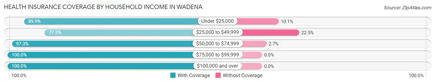 Health Insurance Coverage by Household Income in Wadena