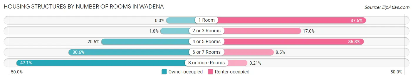 Housing Structures by Number of Rooms in Wadena