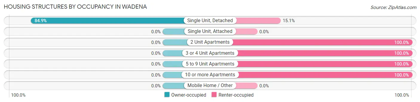 Housing Structures by Occupancy in Wadena