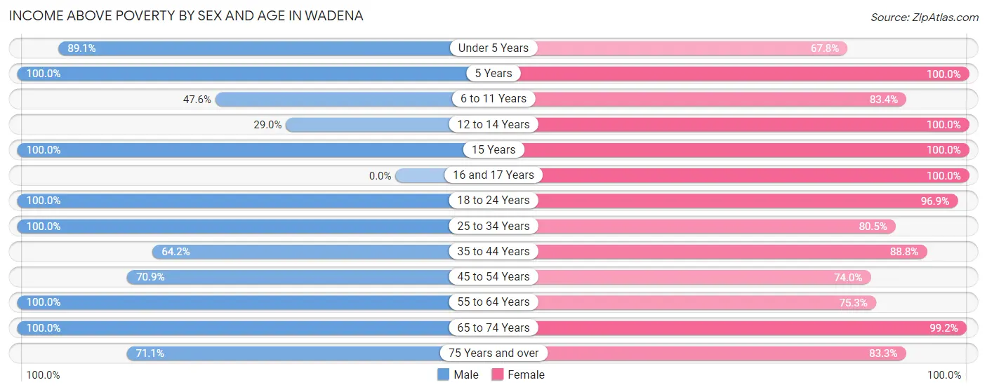 Income Above Poverty by Sex and Age in Wadena