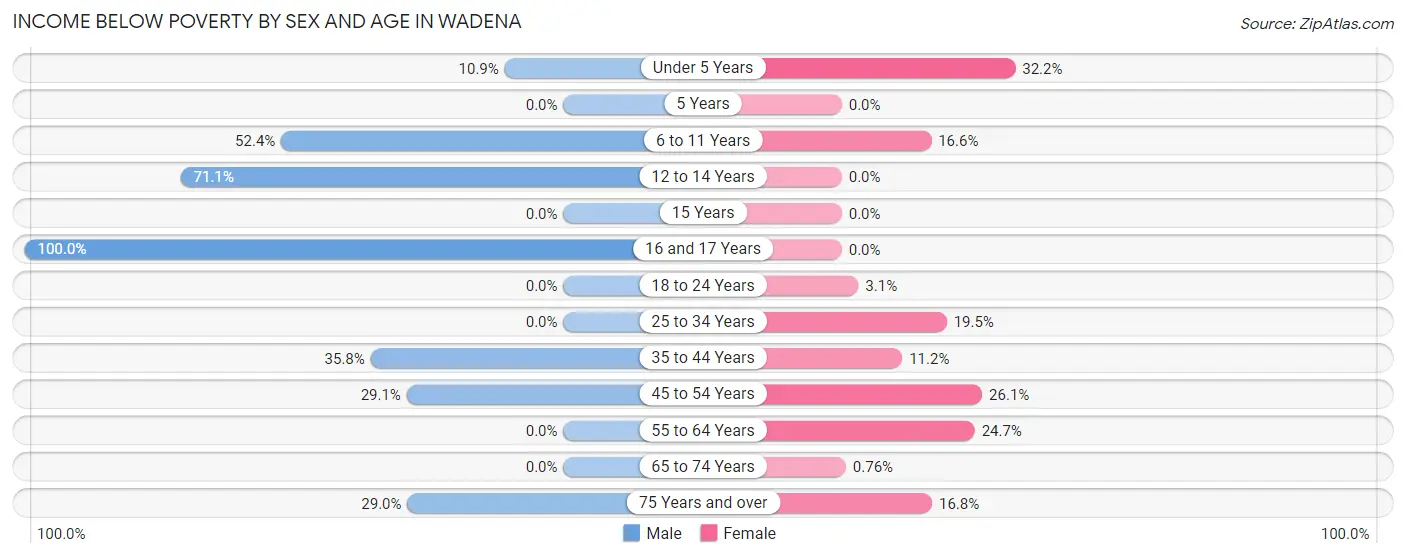 Income Below Poverty by Sex and Age in Wadena
