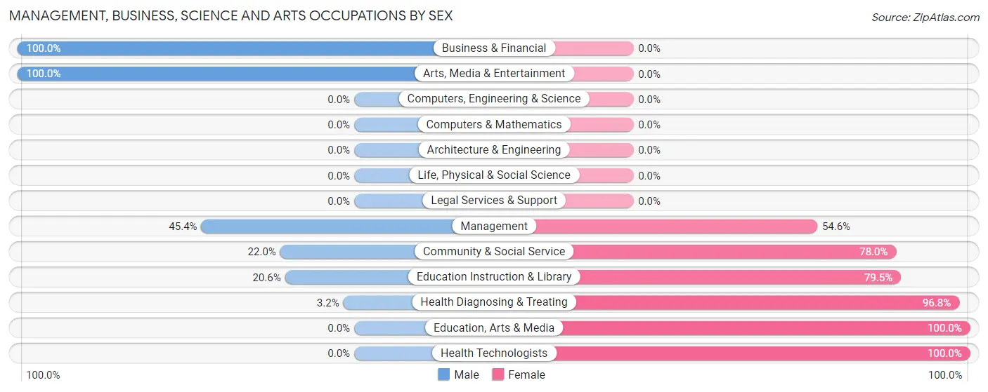Management, Business, Science and Arts Occupations by Sex in Wadena