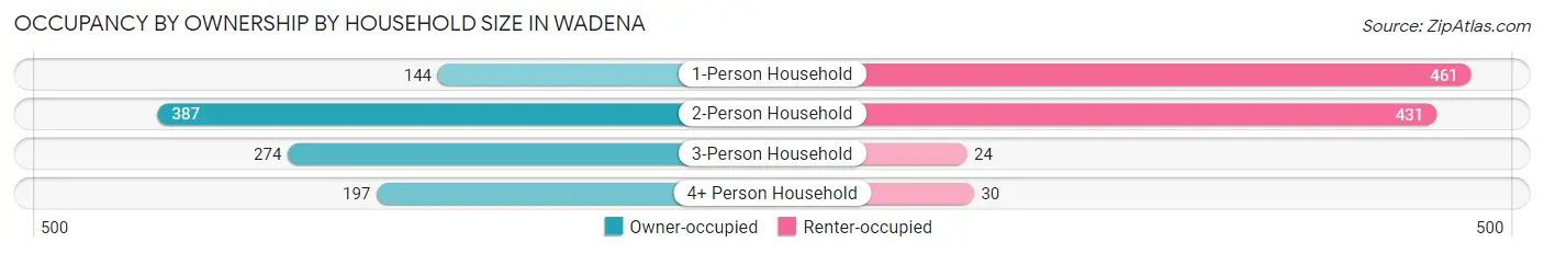 Occupancy by Ownership by Household Size in Wadena