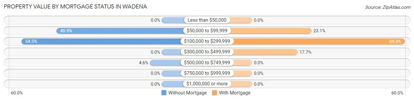 Property Value by Mortgage Status in Wadena