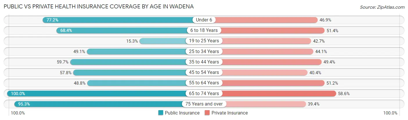 Public vs Private Health Insurance Coverage by Age in Wadena