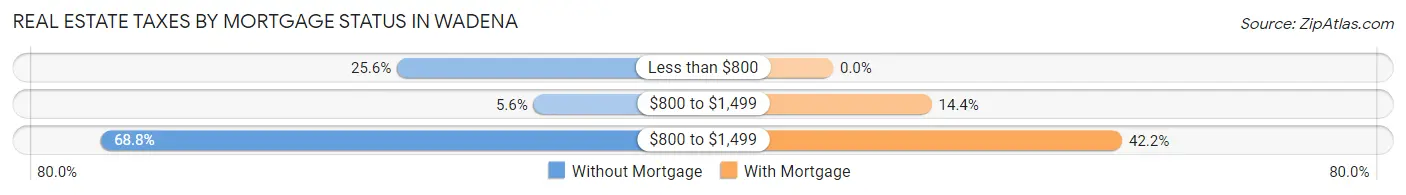 Real Estate Taxes by Mortgage Status in Wadena