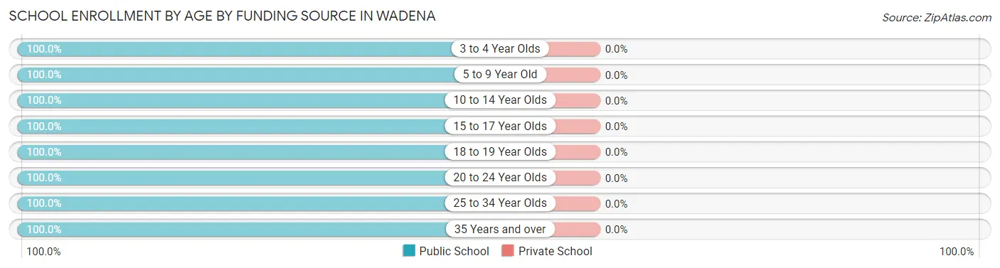 School Enrollment by Age by Funding Source in Wadena