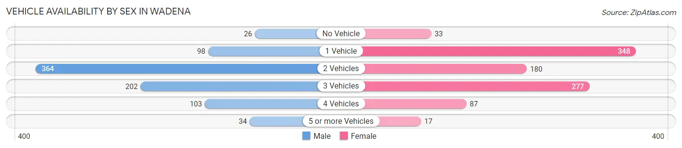 Vehicle Availability by Sex in Wadena