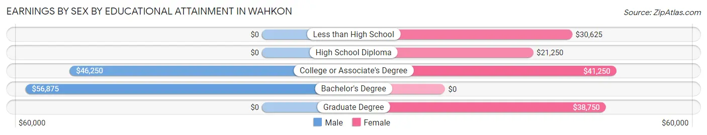 Earnings by Sex by Educational Attainment in Wahkon