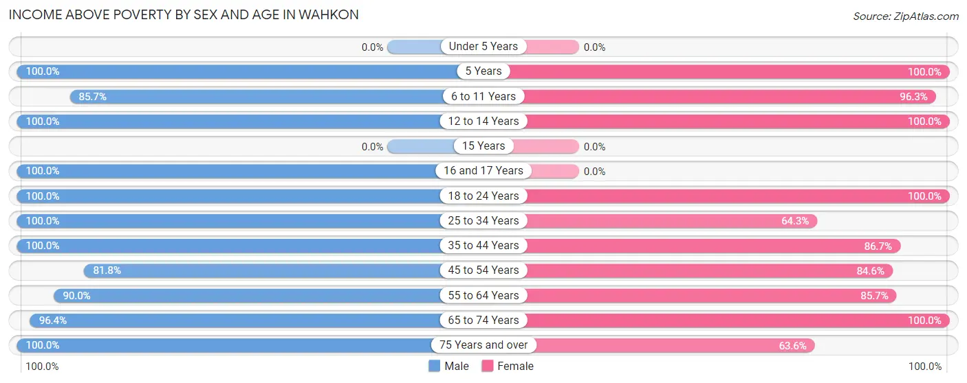 Income Above Poverty by Sex and Age in Wahkon