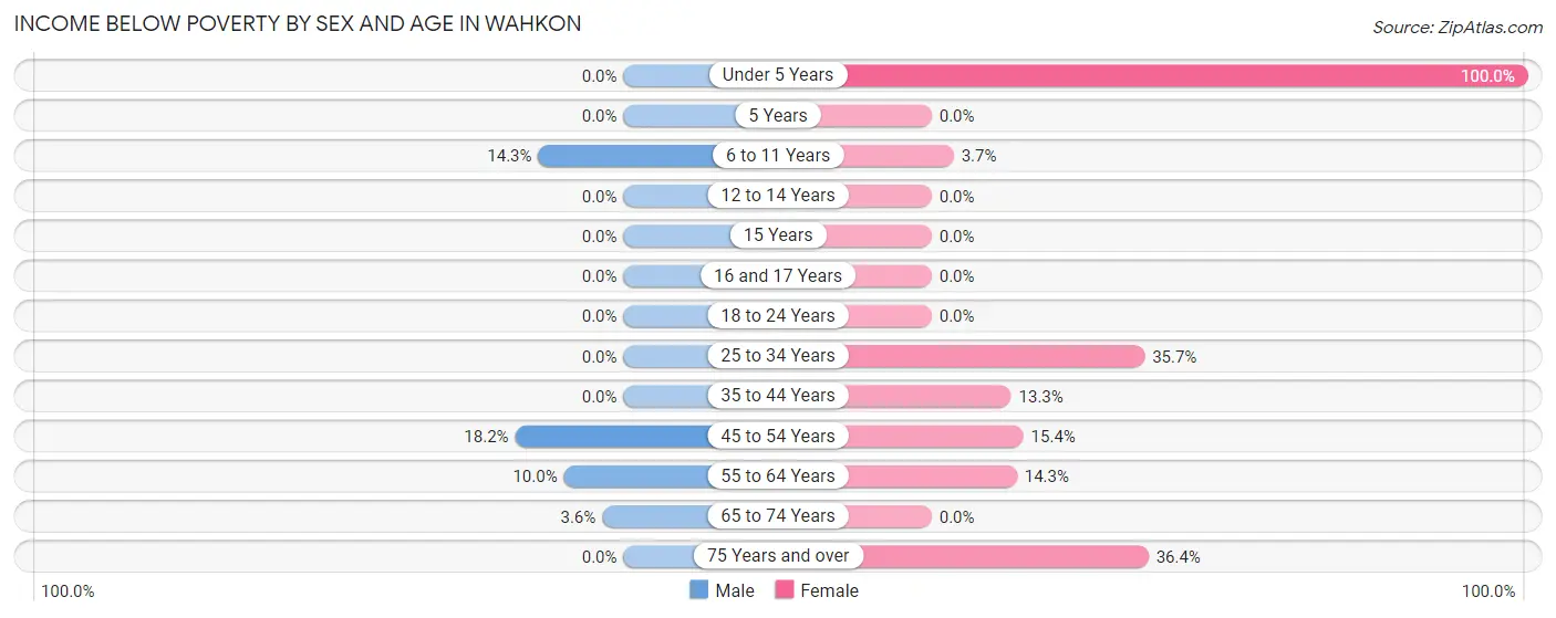 Income Below Poverty by Sex and Age in Wahkon