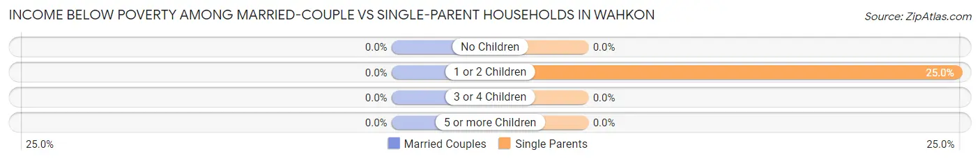 Income Below Poverty Among Married-Couple vs Single-Parent Households in Wahkon