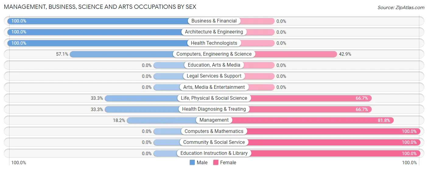 Management, Business, Science and Arts Occupations by Sex in Wahkon