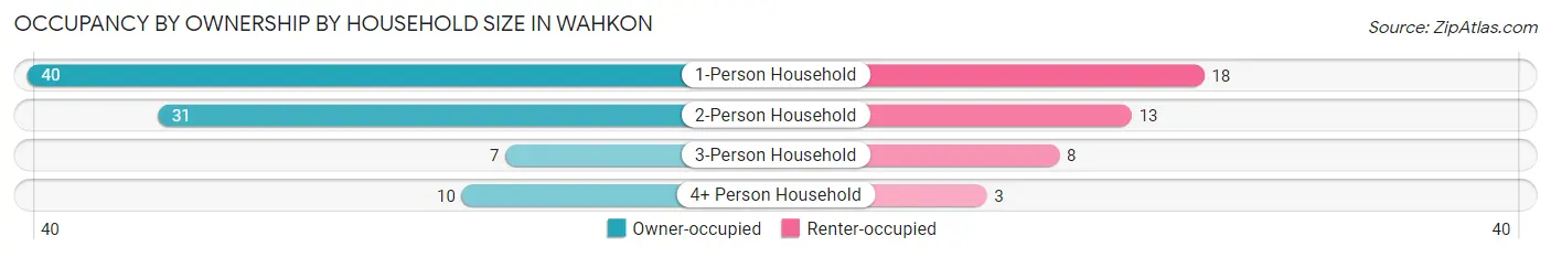 Occupancy by Ownership by Household Size in Wahkon
