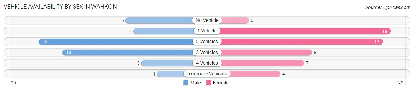 Vehicle Availability by Sex in Wahkon