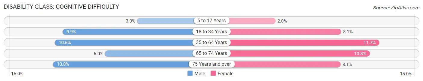 Disability in Waite Park: <span>Cognitive Difficulty</span>