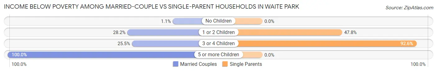 Income Below Poverty Among Married-Couple vs Single-Parent Households in Waite Park