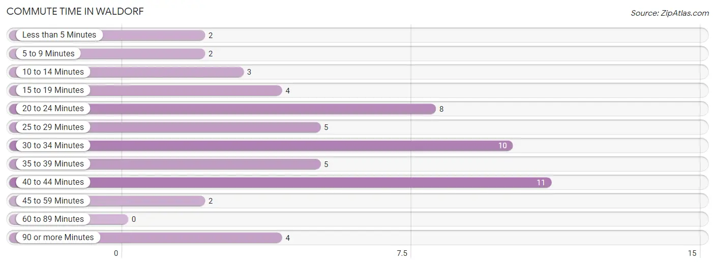 Commute Time in Waldorf