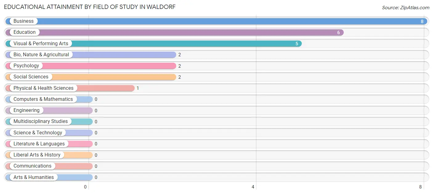 Educational Attainment by Field of Study in Waldorf