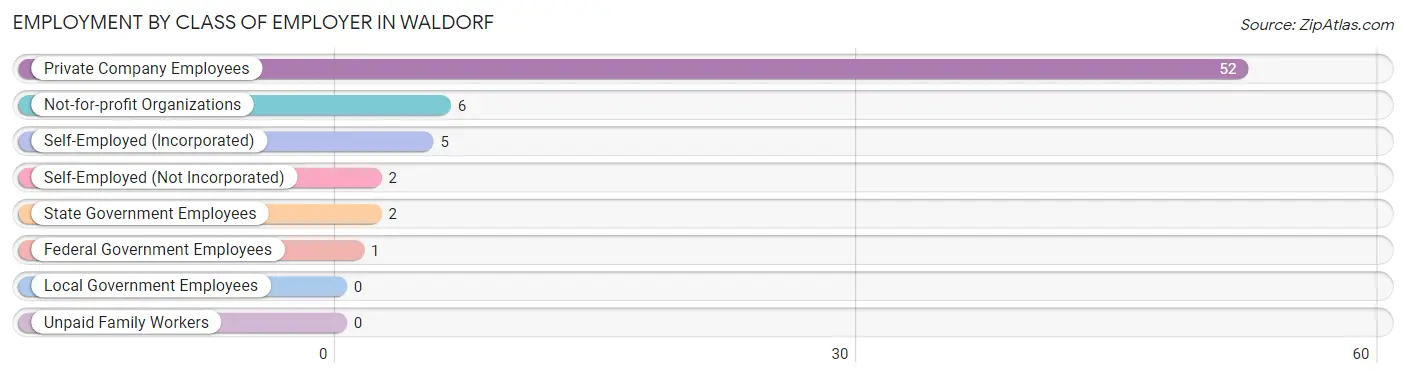 Employment by Class of Employer in Waldorf