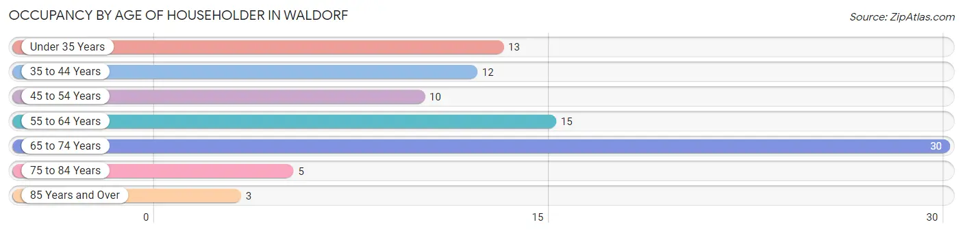 Occupancy by Age of Householder in Waldorf