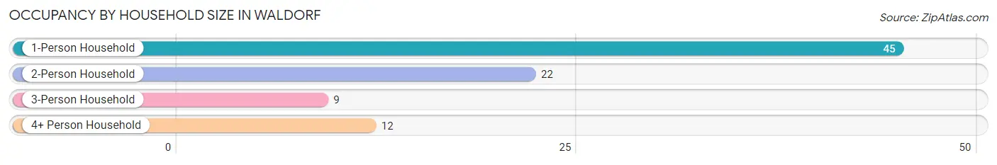 Occupancy by Household Size in Waldorf