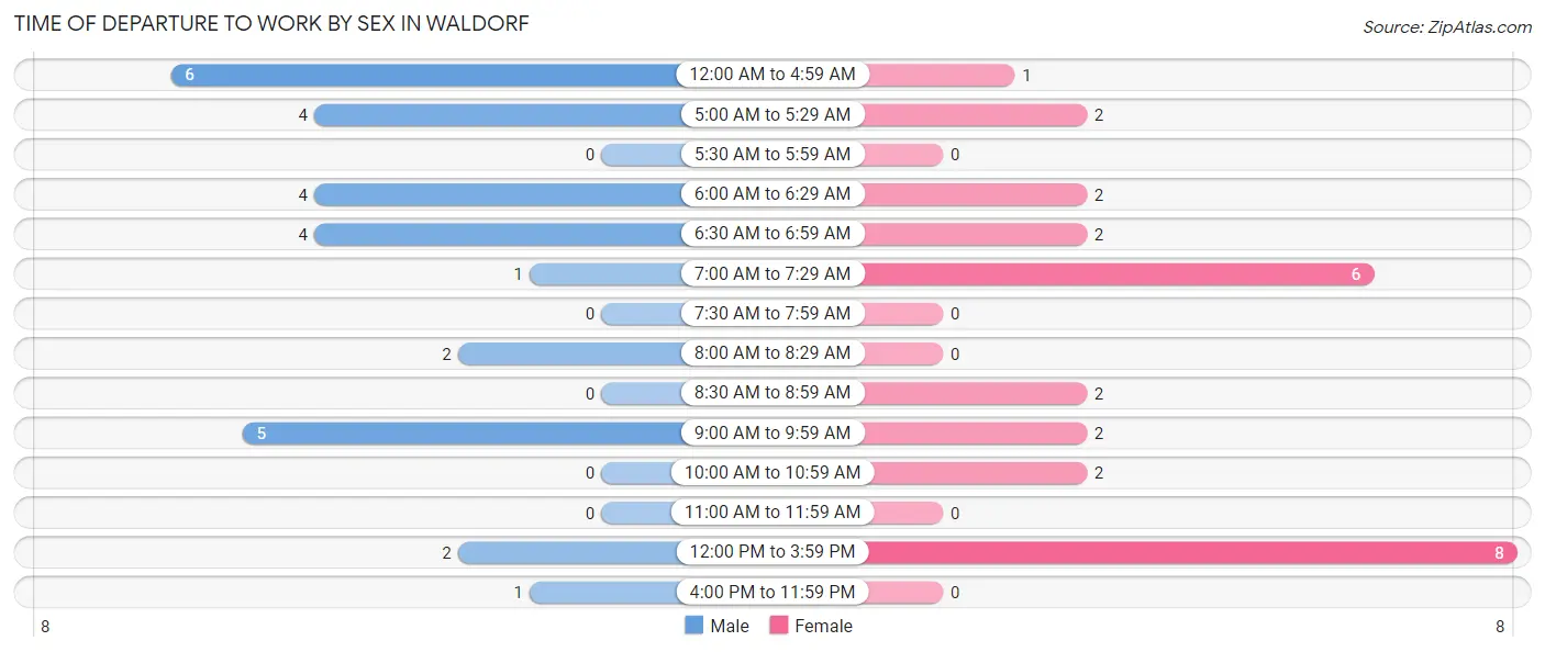 Time of Departure to Work by Sex in Waldorf