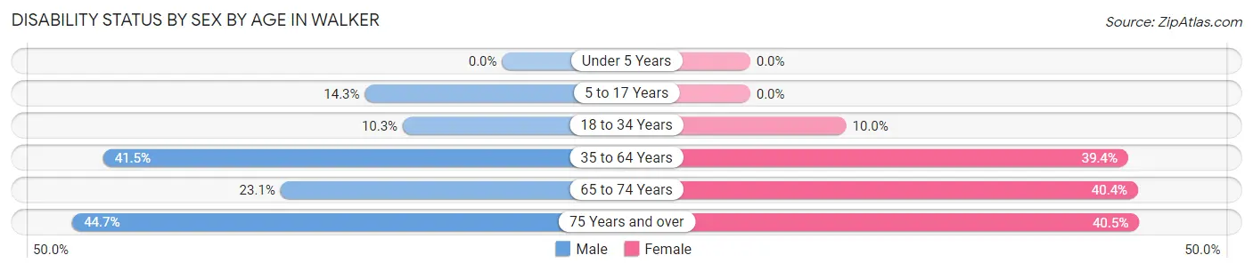 Disability Status by Sex by Age in Walker