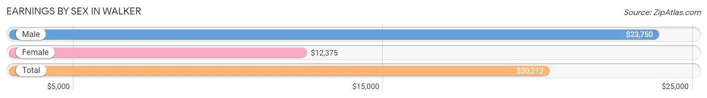 Earnings by Sex in Walker