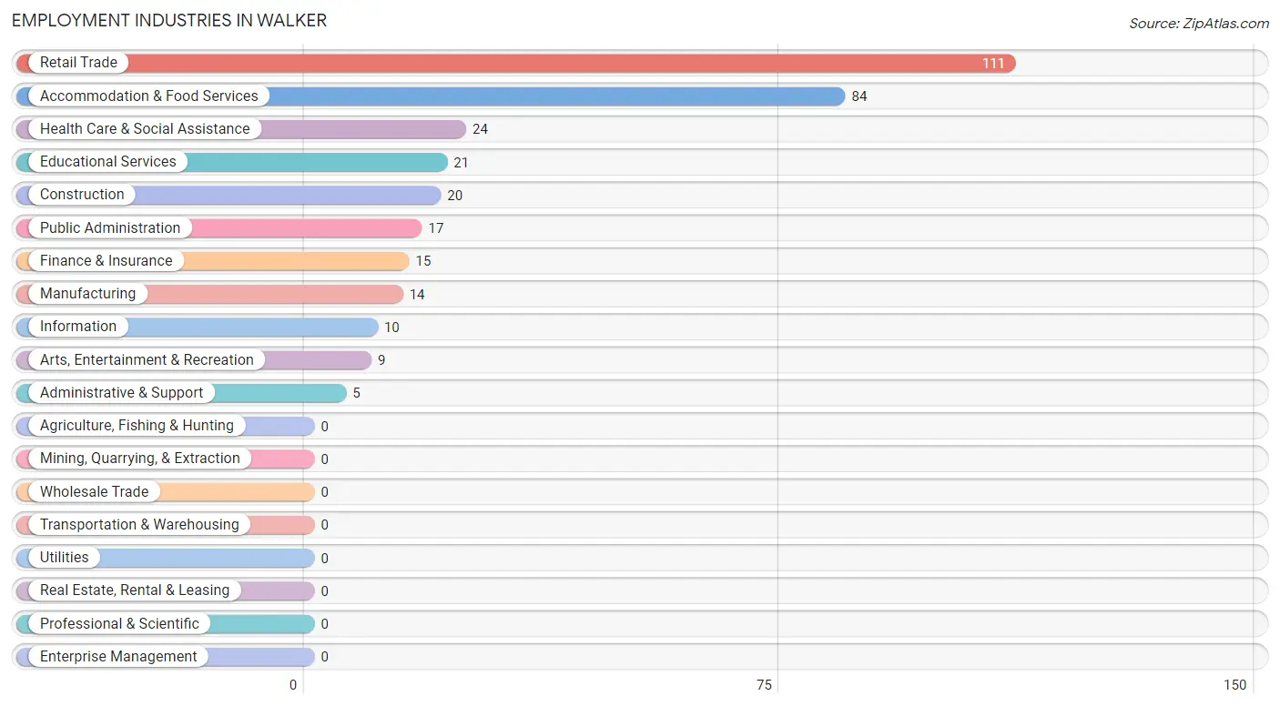 Employment Industries in Walker