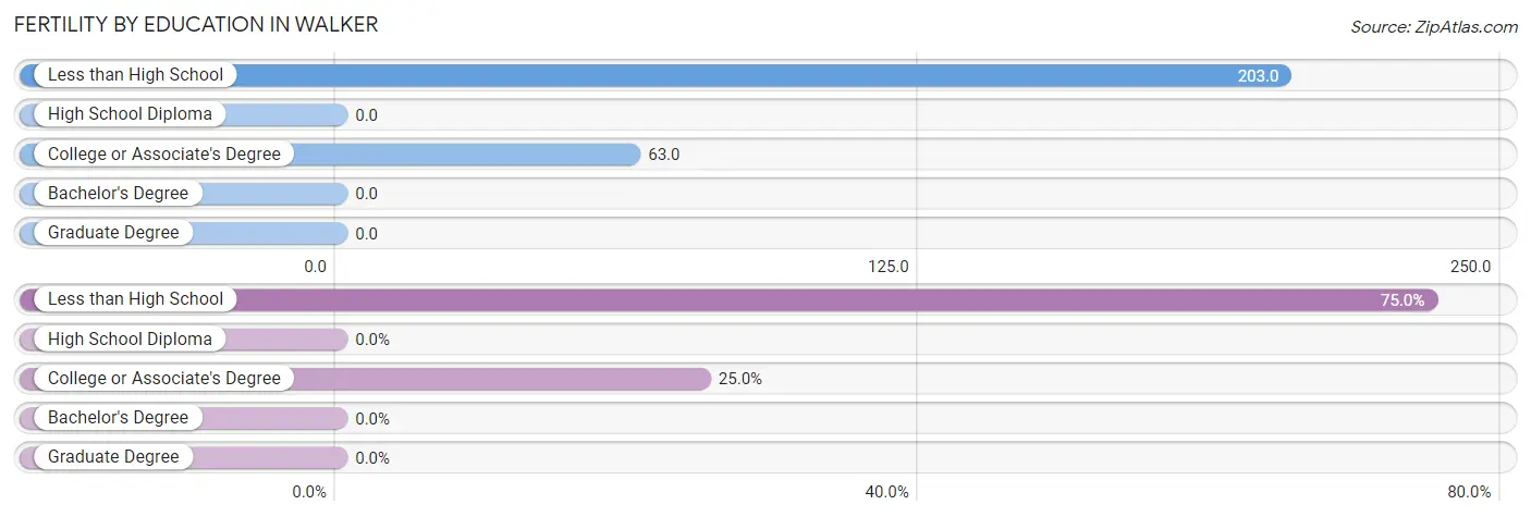 Female Fertility by Education Attainment in Walker