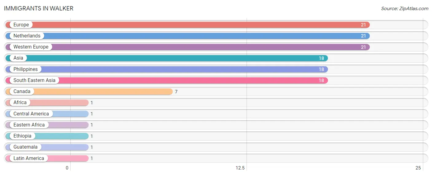 Immigrants in Walker