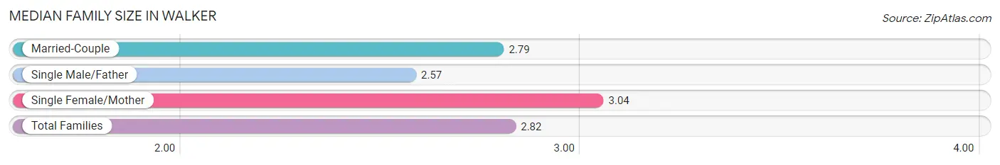 Median Family Size in Walker