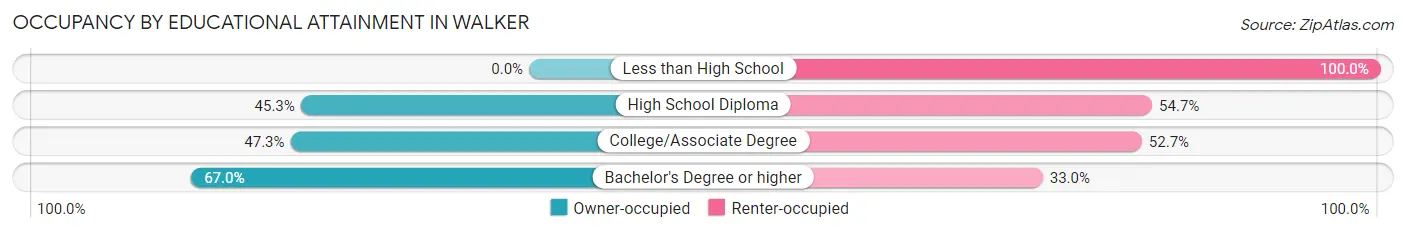 Occupancy by Educational Attainment in Walker